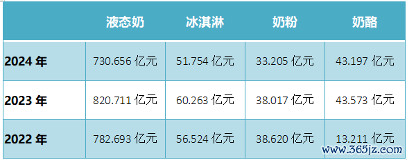 近三年蒙牛各业务营收表，36氪制图