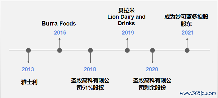 蒙牛收购各企业时间表，36氪制图