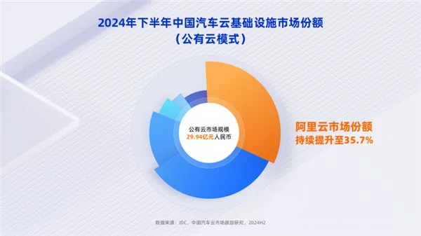 配资炒股网站选择配资 中国车企加速拥抱公有云，阿里云连续四年稳居第一