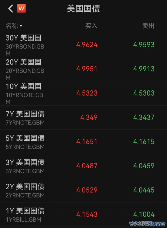 散户配资 美债，崩了！