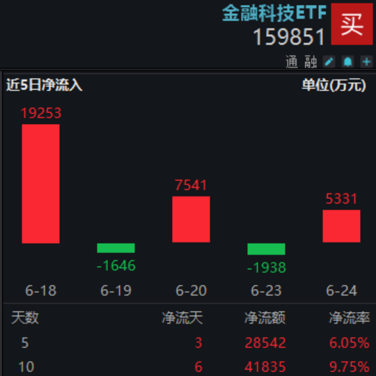 安全股票配资公司 金融科技两日猛涨7.47%，有哪些驱动因素？超4亿元资金借道159851布局板块后市机会